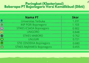 Jangan Kaget, Inilah Peringkat Perguruan Tinggi Bojonegoro Versi Kemdikbud (Dikti) 2020