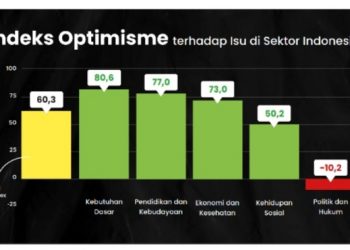 Survei Optimisme 2022: Anak Muda Optimis Penuhi Kebutuhan Dasar, Pesimis Pada Politik dan Hukum