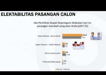 Survei Populi Center: Elektabilitas Wahono-Nurul Ungguli Teguh-Farida dalam Pilkada Bojonegoro