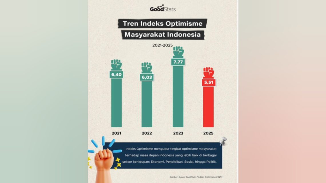 Indeks Optimisme 2025: Pemuda Kalah Optimis dari Orang Tua