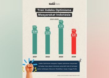 Indeks Optimisme 2025: Pemuda Kalah Optimis dari Orang Tua